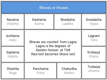 bhavas or houses